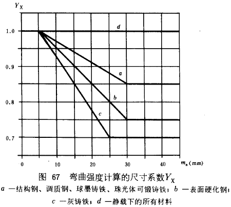 漸開線圓柱齒輪承載能力計算方法載荷、有關系數及疲勞極限
