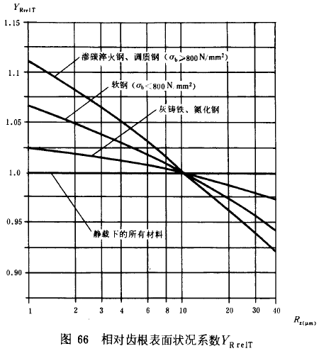 漸開線圓柱齒輪承載能力計算方法載荷、有關系數及疲勞極限