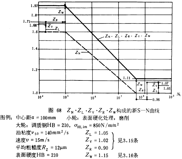 漸開線圓柱齒輪承載能力計算方法載荷、有關系數及疲勞極限