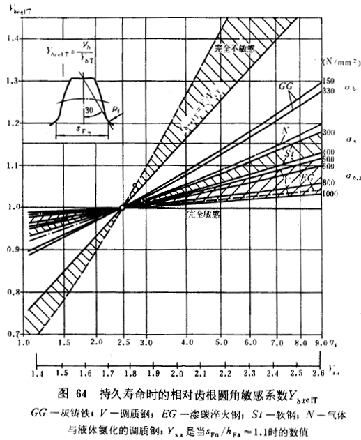 漸開線圓柱齒輪承載能力計算方法載荷、有關系數及疲勞極限