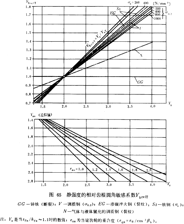漸開線圓柱齒輪承載能力計算方法載荷、有關系數及疲勞極限