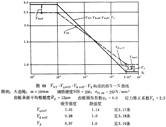 漸開線圓柱齒輪承載能力計算方法載荷、有關系數及疲勞極限