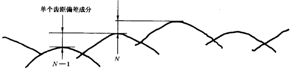 圓柱齒輪 檢驗實施規範 第1部分：輪齒同側齒面的檢驗切向綜合偏差的檢驗