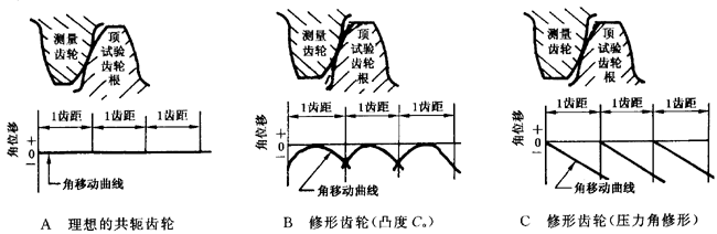 圓柱齒輪 檢驗實施規範 第1部分：輪齒同側齒面的檢驗切向綜合偏差的檢驗