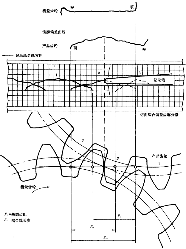 圓柱齒輪 檢驗實施規範 第1部分：輪齒同側齒面的檢驗切向綜合偏差的檢驗