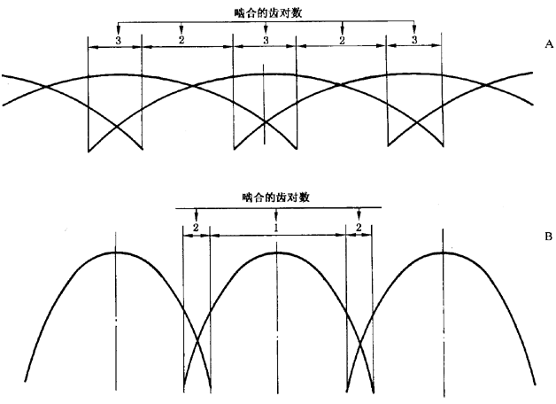 圓柱齒輪 檢驗實施規範 第1部分：輪齒同側齒面的檢驗切向綜合偏差的檢驗