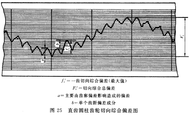 圓柱齒輪 檢驗實施規範 第1部分：輪齒同側齒面的檢驗切向綜合偏差的檢驗