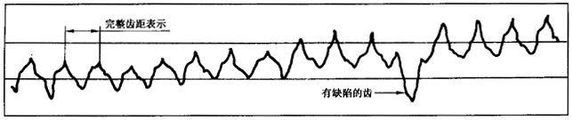 圓柱齒輪 檢驗實施規範 第1部分：輪齒同側齒面的檢驗切向綜合偏差的檢驗