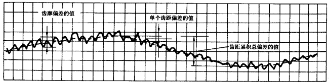 圓柱齒輪 檢驗實施規範 第1部分：輪齒同側齒面的檢驗切向綜合偏差的檢驗