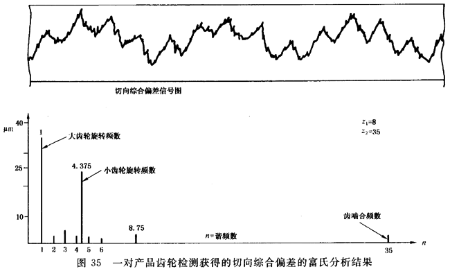 圓柱齒輪 檢驗實施規範 第1部分：輪齒同側齒面的檢驗切向綜合偏差的檢驗