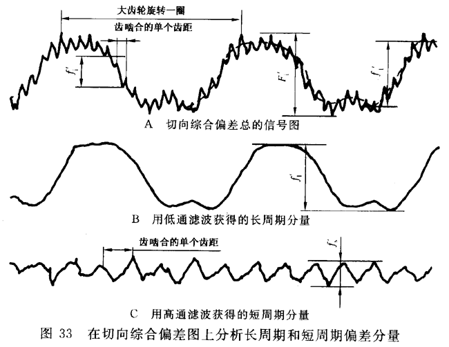圓柱齒輪 檢驗實施規範 第1部分：輪齒同側齒面的檢驗切向綜合偏差的檢驗