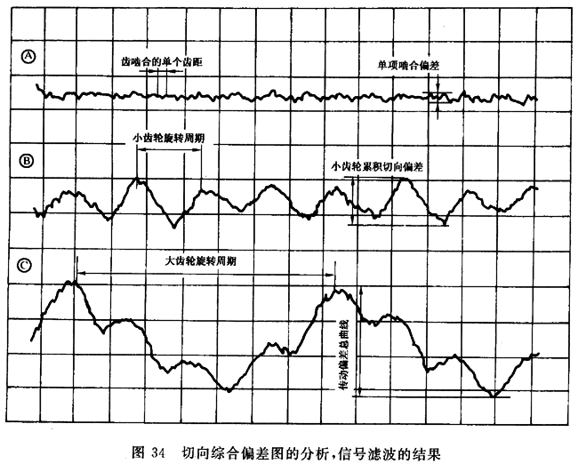 圓柱齒輪 檢驗實施規範 第1部分：輪齒同側齒面的檢驗切向綜合偏差的檢驗