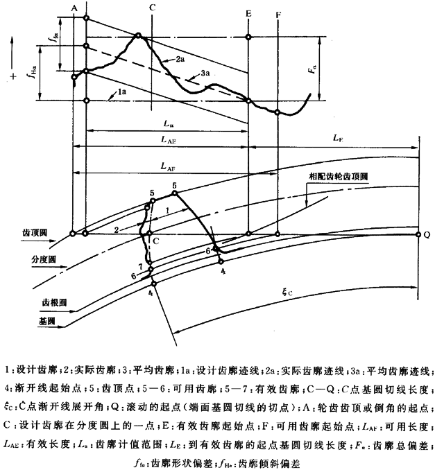 圓柱齒輪 檢驗實施規範 第1部分：輪齒同側齒面的檢驗齒廓偏差的檢驗