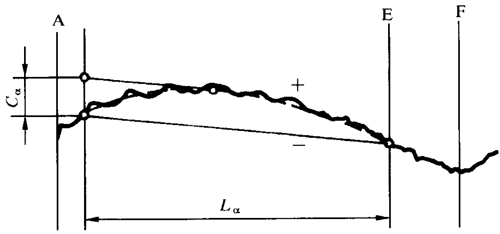 圓柱齒輪 檢驗實施規範 第1部分：輪齒同側齒面的檢驗齒廓偏差的檢驗