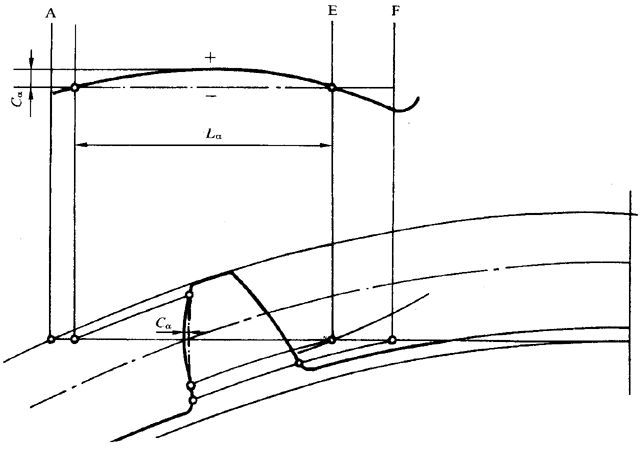 圓柱齒輪 檢驗實施規範 第1部分：輪齒同側齒面的檢驗齒廓偏差的檢驗