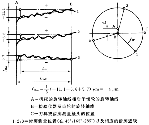 圓柱齒輪 檢驗實施規範 第1部分：輪齒同側齒面的檢驗齒廓偏差的檢驗