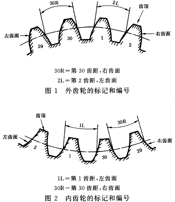 圓柱齒輪 檢驗實施規範 第1部分：輪齒同側齒面的檢驗齒輪的檢驗項目、偏差位置的識别