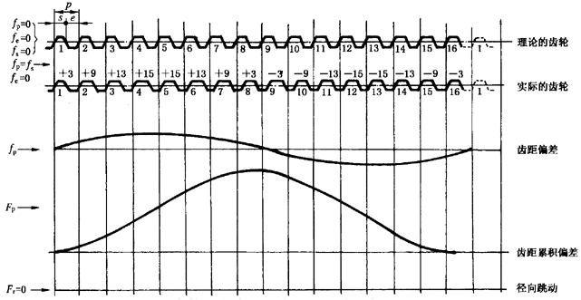 圓柱齒輪檢驗實施規範第2部分：徑向綜合偏差、徑向跳動、齒厚和側隙的檢驗徑向跳動的測量、偏心量的確定