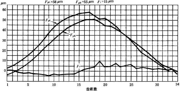圓柱齒輪檢驗實施規範第2部分：徑向綜合偏差、徑向跳動、齒厚和側隙的檢驗徑向跳動的測量、偏心量的確定