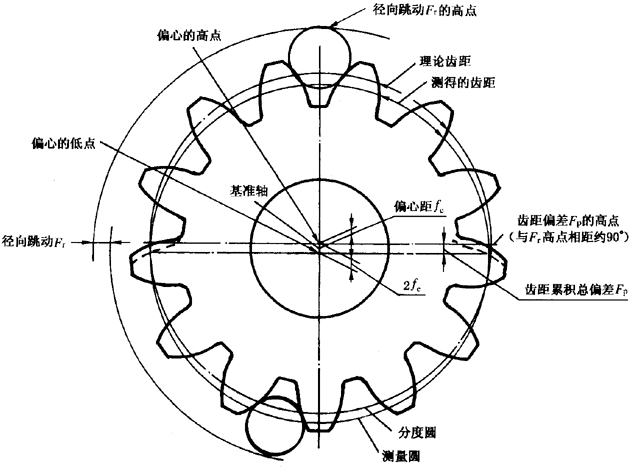 圓柱齒輪檢驗實施規範第2部分：徑向綜合偏差、徑向跳動、齒厚和側隙的檢驗徑向跳動的測量、偏心量的確定