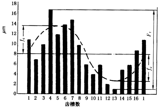 圓柱齒輪檢驗實施規範第2部分：徑向綜合偏差、徑向跳動、齒厚和側隙的檢驗徑向跳動的測量、偏心量的確定