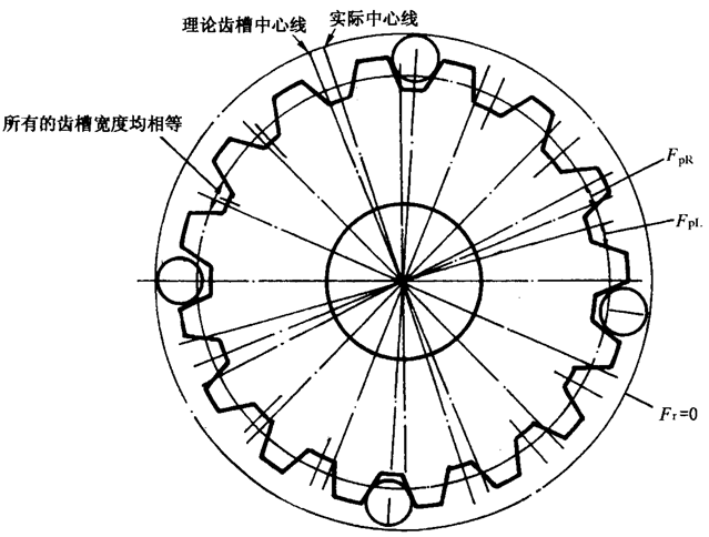 圓柱齒輪檢驗實施規範第2部分：徑向綜合偏差、徑向跳動、齒厚和側隙的檢驗徑向跳動的測量、偏心量的確定
