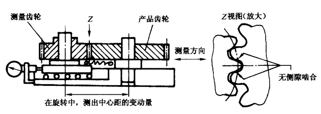 圓柱齒輪檢驗實施規範第2部分：徑向綜合偏差、徑向跳動、齒厚和側隙的檢驗徑向綜合偏差的測量