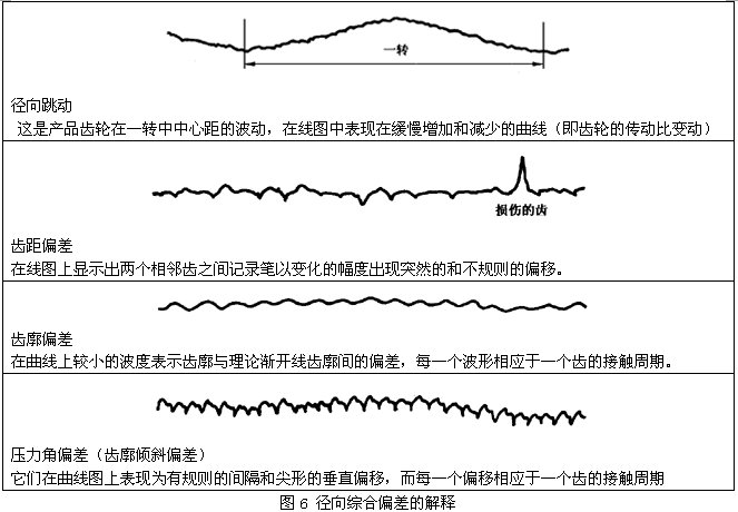 圓柱齒輪檢驗實施規範第2部分：徑向綜合偏差、徑向跳動、齒厚和側隙的檢驗徑向綜合偏差的測量