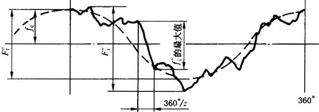 圓柱齒輪檢驗實施規範第2部分：徑向綜合偏差、徑向跳動、齒厚和側隙的檢驗徑向綜合偏差的測量