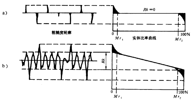 圓柱齒輪 檢驗實施規範 第4部分：表面結構和輪齒接觸斑點的檢驗齒輪齒面表面粗糙度的測量