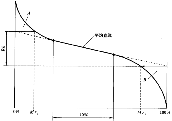 圓柱齒輪 檢驗實施規範 第4部分：表面結構和輪齒接觸斑點的檢驗齒輪齒面表面粗糙度的測量