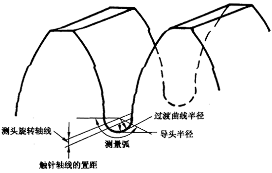 圓柱齒輪 檢驗實施規範 第4部分：表面結構和輪齒接觸斑點的檢驗齒輪齒面表面粗糙度的測量