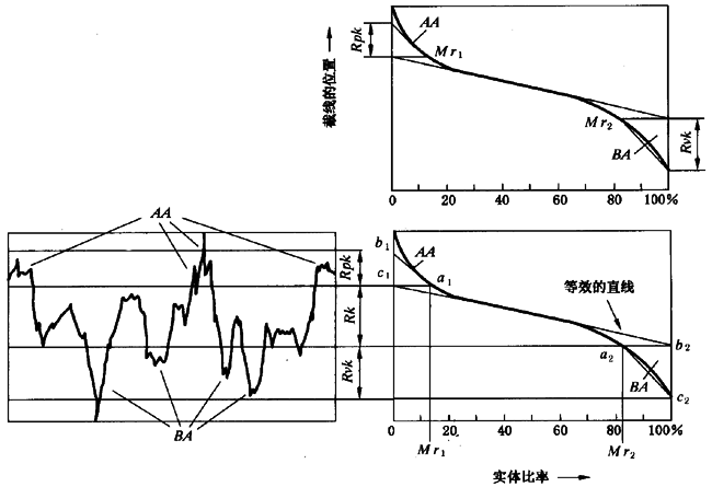 圓柱齒輪 檢驗實施規範 第4部分：表面結構和輪齒接觸斑點的檢驗齒輪齒面表面粗糙度的測量