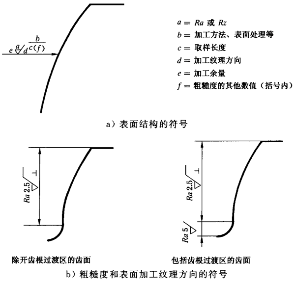 圓柱齒輪 檢驗實施規範 第4部分：表面結構和輪齒接觸斑點的檢驗圖樣上應标注的數據、測量儀器