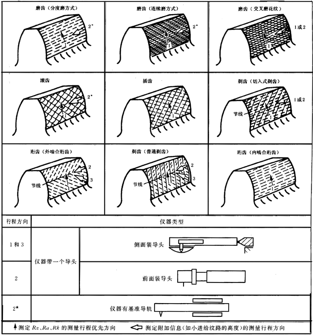 圓柱齒輪 檢驗實施規範 第4部分：表面結構和輪齒接觸斑點的檢驗圖樣上應标注的數據、測量儀器