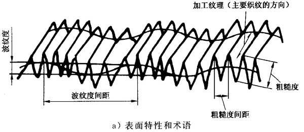 圓柱齒輪 檢驗實施規範 第4部分：表面結構和輪齒接觸斑點的檢驗符号和定義