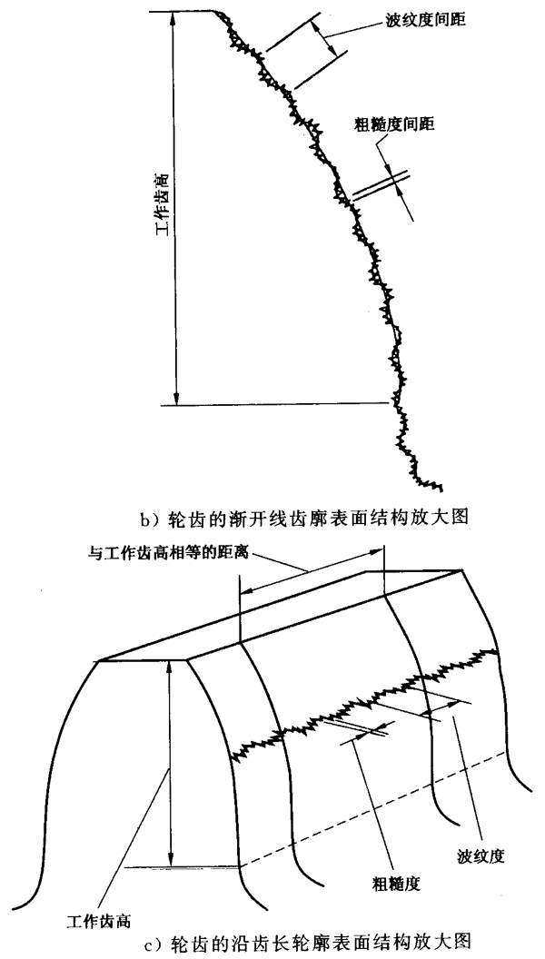 圓柱齒輪 檢驗實施規範 第4部分：表面結構和輪齒接觸斑點的檢驗符号和定義