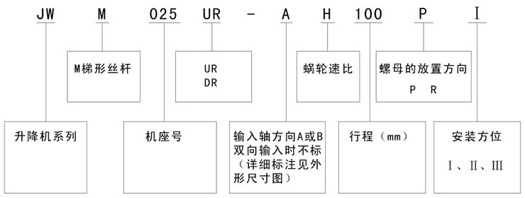 JWM螺旋升降機-型号标記